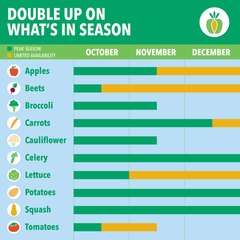 Chart featuring seasonal Michigan-grown produce from October through December. 